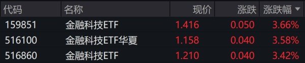 长胜配资 金融科技概念股早盘走高，金融科技ETF涨超3%